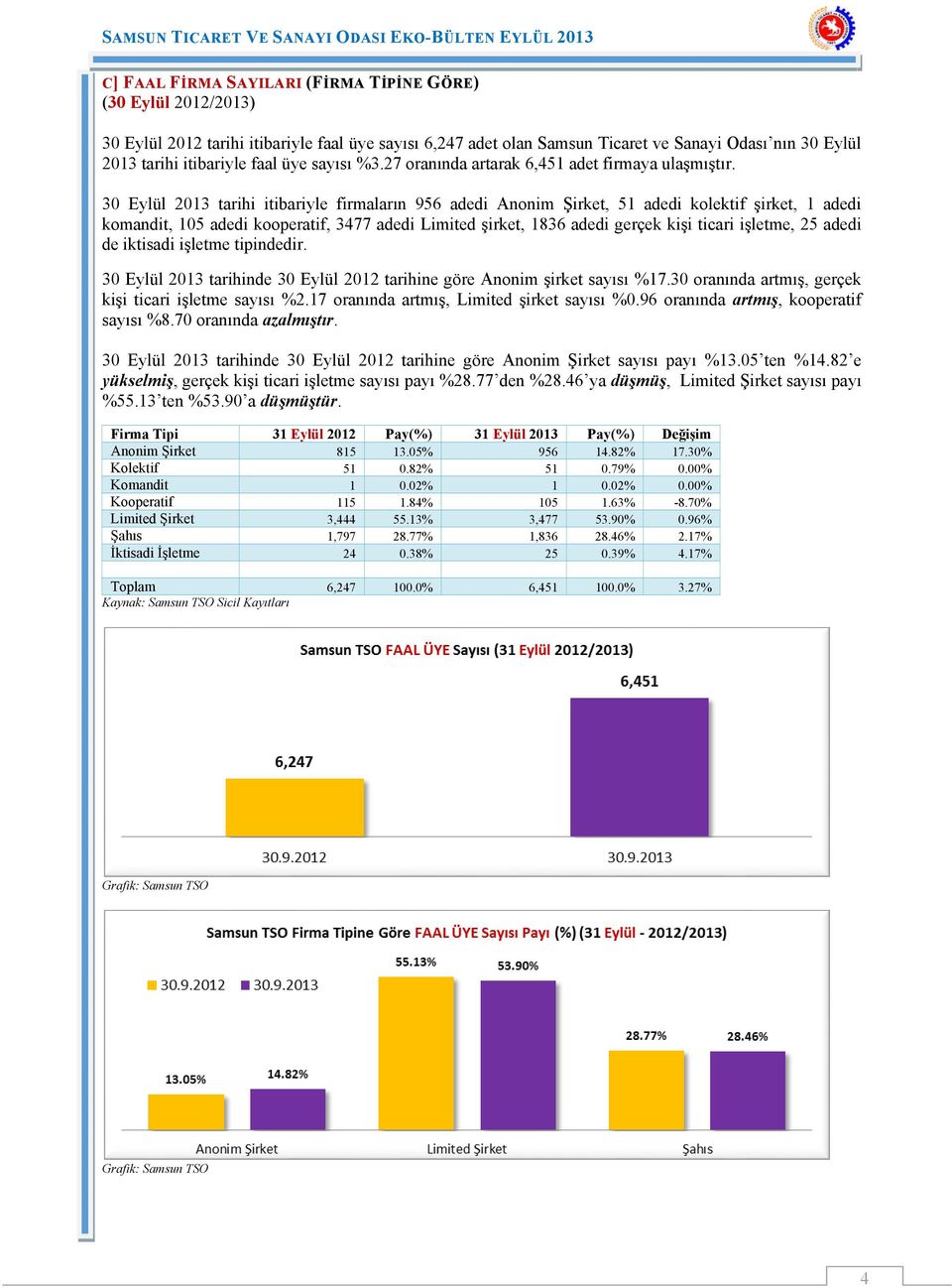 30 Eylül 2013 tarihi itibariyle firmaların 956 adedi Anonim Şirket, 51 adedi kolektif şirket, 1 adedi komandit, 105 adedi kooperatif, 3477 adedi Limited şirket, 1836 adedi gerçek kişi ticari işletme,