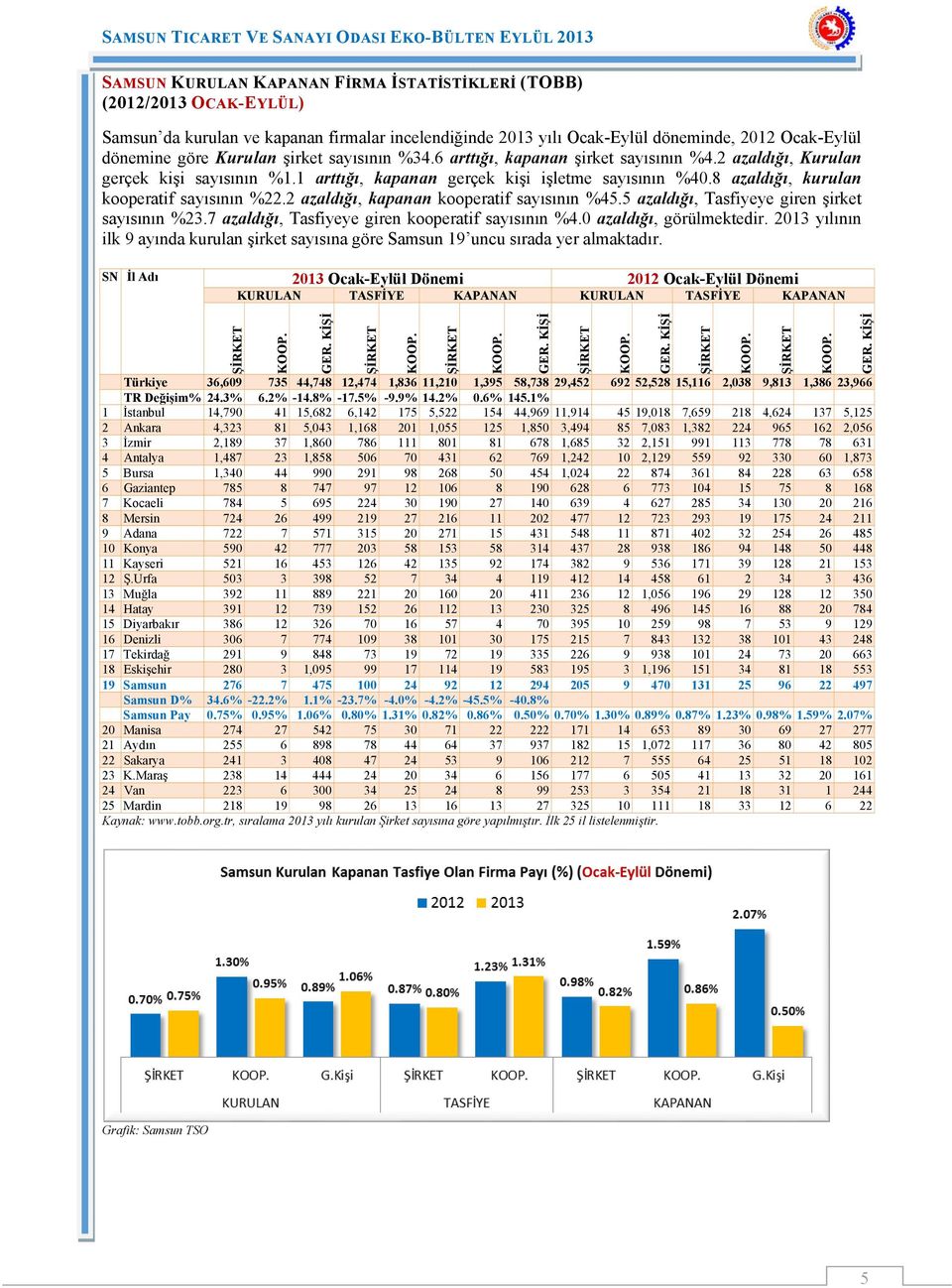 8 azaldığı, kurulan kooperatif sayısının %22.2 azaldığı, kapanan kooperatif sayısının %45.5 azaldığı, Tasfiyeye giren şirket sayısının %23.7 azaldığı, Tasfiyeye giren kooperatif sayısının %4.