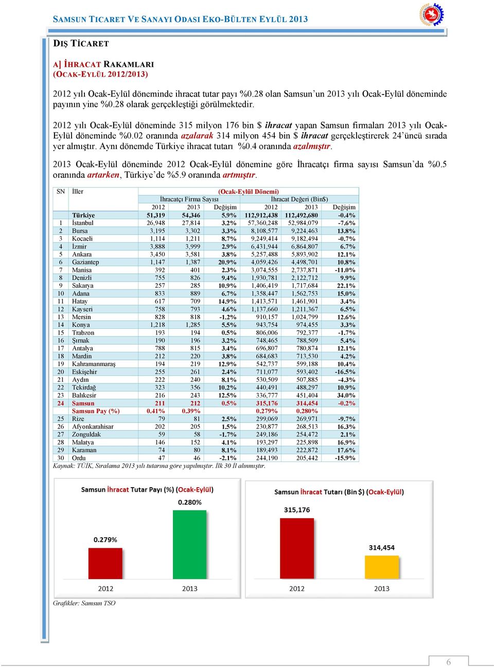 02 oranında azalarak 314 milyon 454 bin $ ihracat gerçekleştirerek 24 üncü sırada yer almıştır. Aynı dönemde Türkiye ihracat tutarı %0.4 oranında azalmıştır.