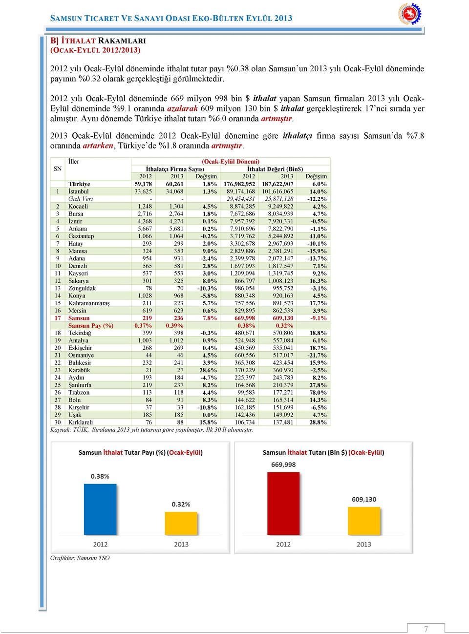 1 oranında azalarak 609 milyon 130 bin $ ithalat gerçekleştirerek 17 nci sırada yer almıştır. Aynı dönemde Türkiye ithalat tutarı %6.0 oranında artmıştır.