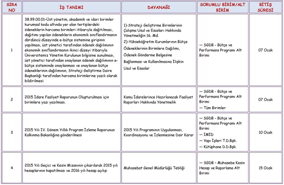 dördüncü düzeyinde e-bütçe sistemine girişinin yapılması, üst yönetici tarafından ödenek dağılımının ekonomik sınıflandırmanın ikinci düzeyi itibarıyla Üniversitemiz Yönetim Kurulunun bilgisine