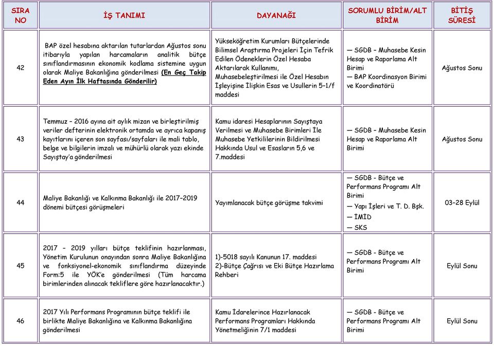 Muhasebeleştirilmesi ile Özel Hesabın İşleyişine İlişkin Esas ve Usullerin 5 1/f BAP Koordinasyon ve Koordinatörü Ağustos Sonu 43 Temmuz 2016 ayına ait aylık mizan ve birleştirilmiş Ağustos Sonu 44