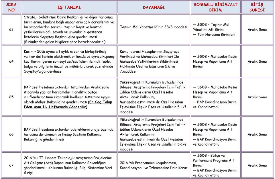 ) Taşınır Mal Yönetmeliğinin 38/3 Yönetimi Alt 64 Kasım 2016 ayına ait aylık mizan ve birleştirilmiş 65 BAP özel hesabına aktarılan tutarlardan Aralık sonu itibarıyla yapılan harcamaların analitik