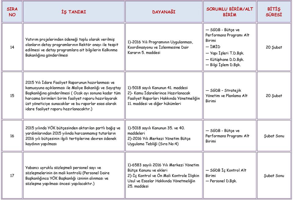 20 Şubat 15 2015 Yılı İdare Faaliyet Raporunun hazırlanması ve kamuoyuna açıklanması ile Maliye Bakanlığı ve Sayıştay Başkanlığına gönderilmesi ( Ocak ayı sonuna kadar tüm harcama birimleri birim