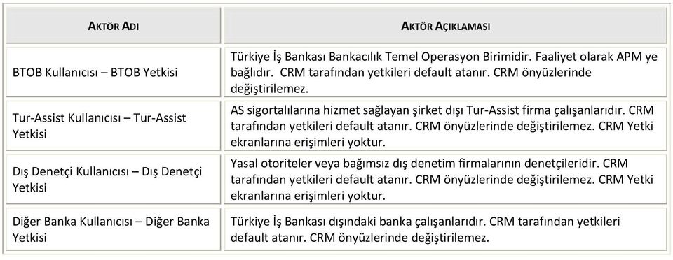 CRM tarafından yetkileri default atanır. CRM önyüzlerinde değiştirilemez. CRM Yetki ekranlarına erişimleri yoktur. Yasal otoriteler veya bağımsız dış denetim firmalarının denetçileridir.