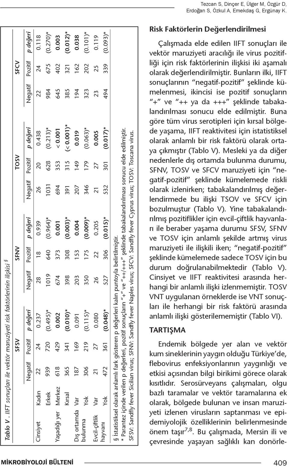 438 22 24 0.118 Erkek 939 720 (0.495)* 1019 640 (0.964)* 1031 628 (0.213)* 984 675 (0.270)* Yaşadığı yer Merkez 618 429 0.002 674 373 0.001 694 353 < 0.001 645 402 0.003 Kırsal 365 341 (0.