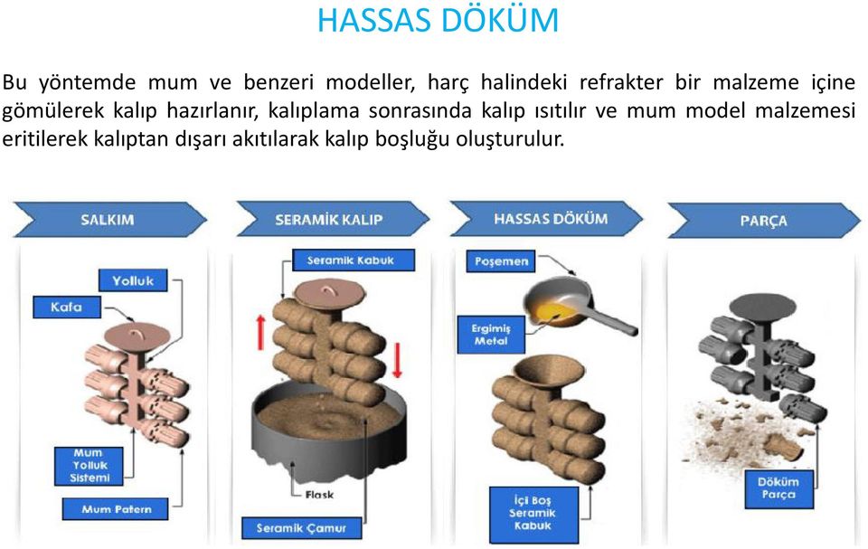 hazırlanır, kalıplama sonrasında kalıp ısıtılır ve mum model