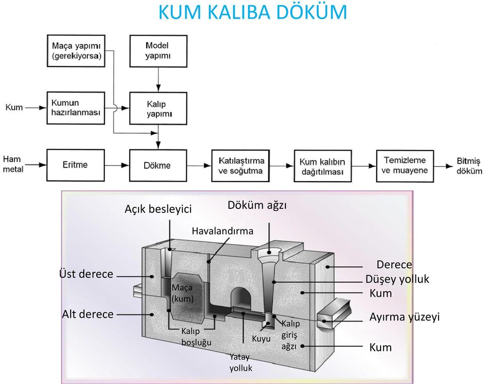 (kum) Kalıp boşluğu Yatay yolluk Kuyu Kalıp