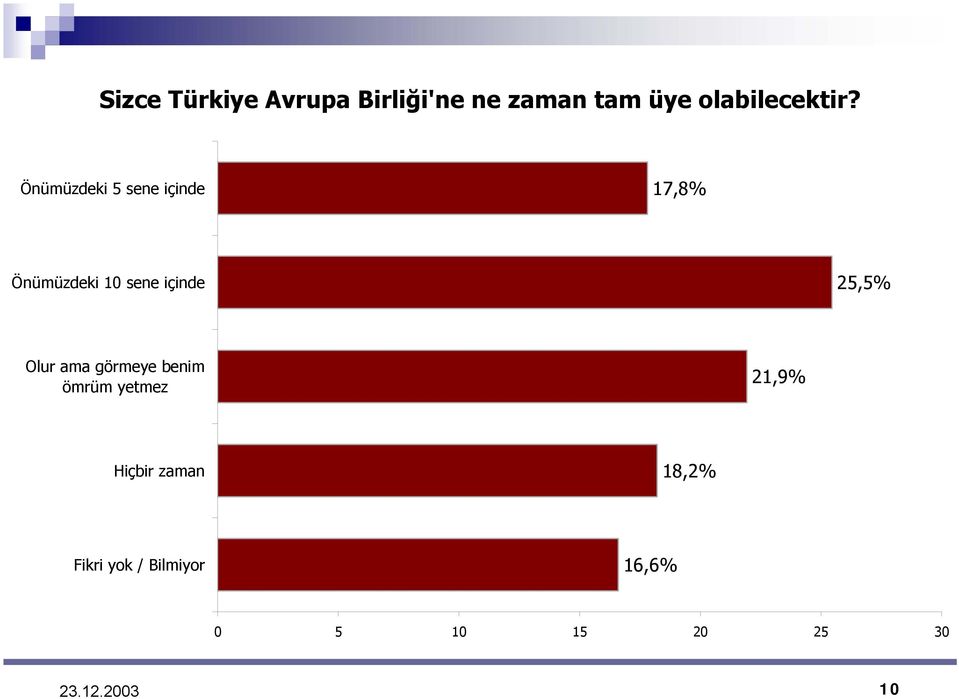 Önümüzdeki 5 sene içinde 17,8% Önümüzdeki 10 sene içinde