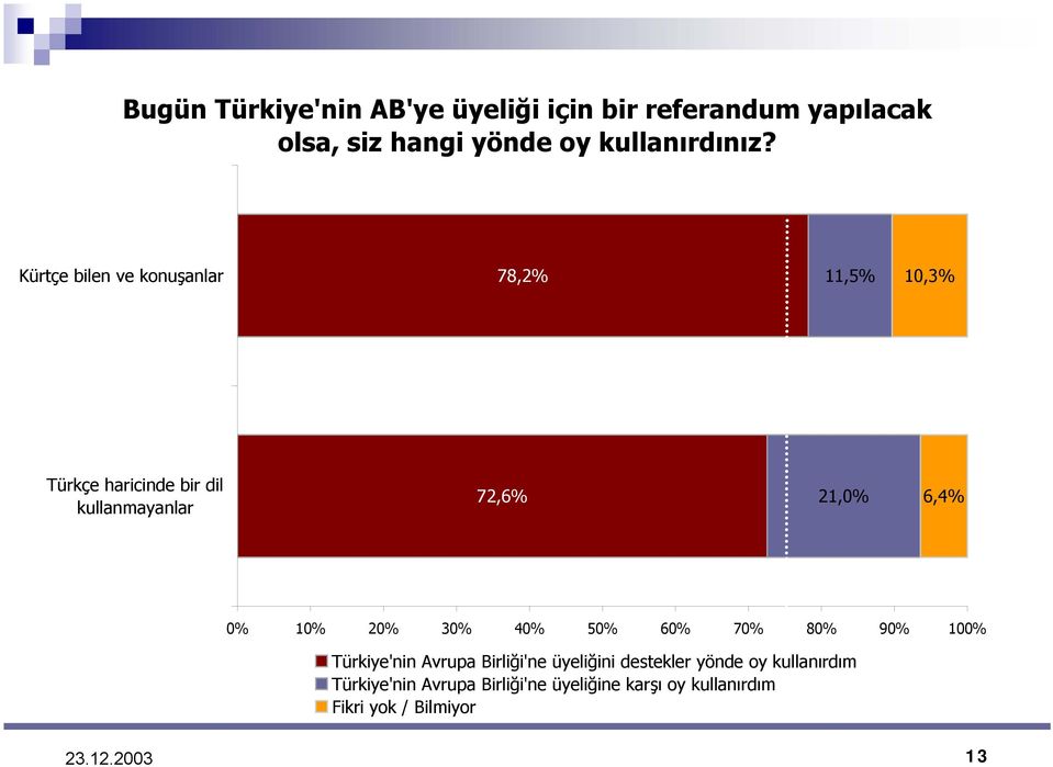 6,4% 0% 10% 20% 30% 40% 50% 60% 70% 80% 90% 100% Türkiye'nin Avrupa Birliği'ne üyeliğini destekler