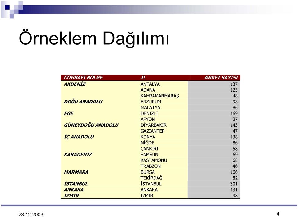 143 GAZİANTEP 47 İÇ ANADOLU KONYA 138 NİĞDE 86 ÇANKIRI 58 KARADENİZ SAMSUN 69 KASTAMONU 68