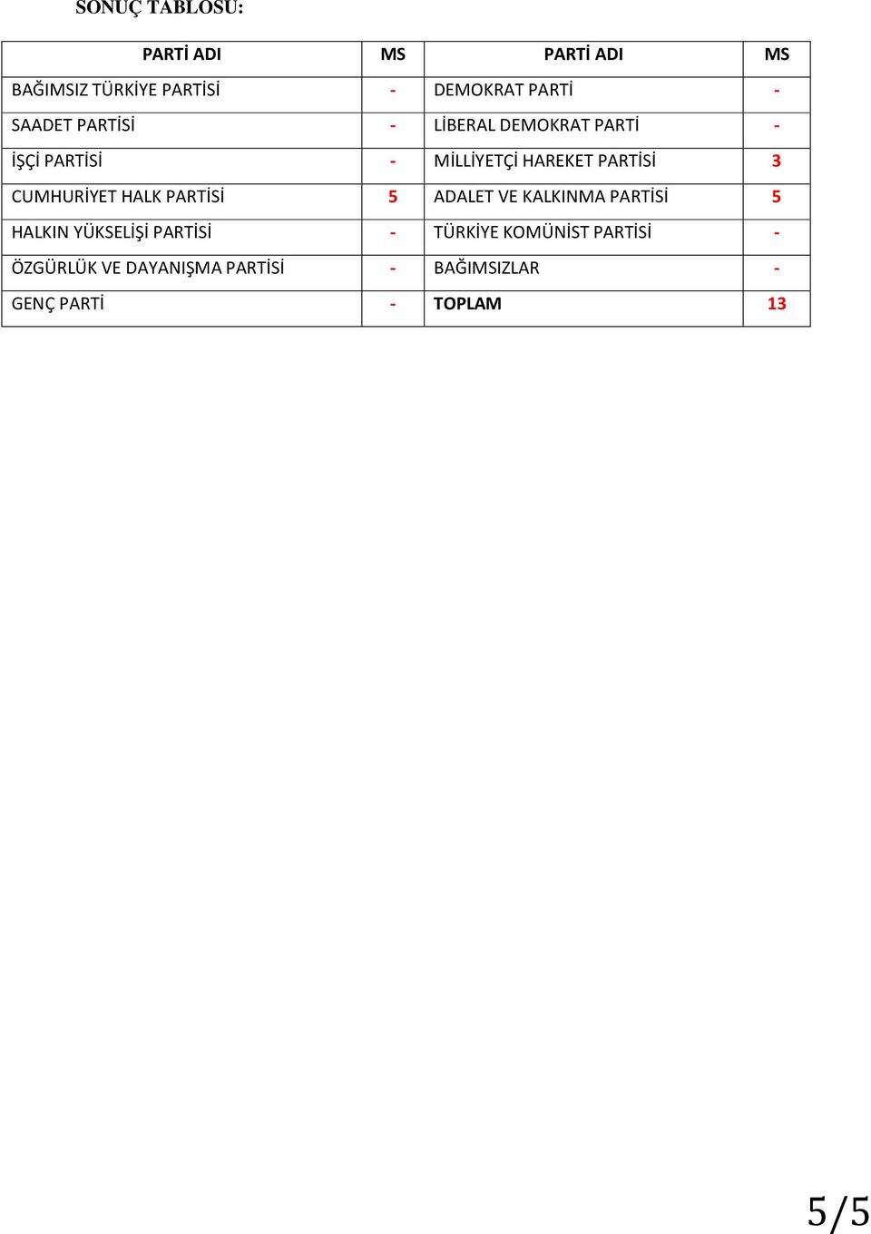 CUMHURİYET HALK PARTİSİ 5 ADALET VE KALKINMA PARTİSİ 5 HALKIN YÜKSELİŞİ PARTİSİ -