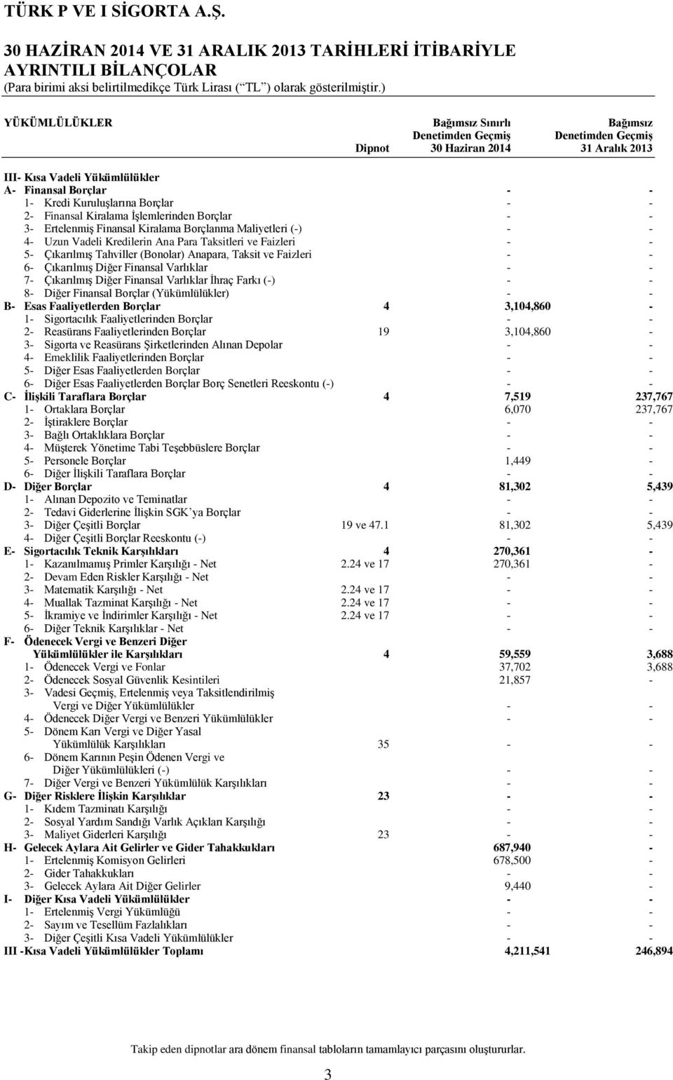 Varlıklar - - 7- Çıkarılmış Diğer Finansal Varlıklar İhraç Farkı (-) - - 8- Diğer Finansal Borçlar (Yükümlülükler) - - B- Esas Faaliyetlerden Borçlar 4 3,104,860-1- Sigortacılık Faaliyetlerinden