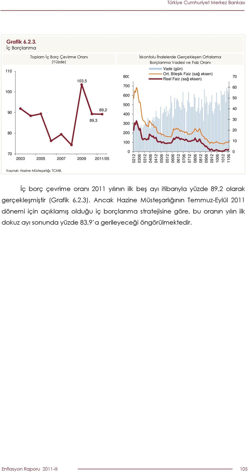 Kaynak: Hazine Müsteşarlığı, TCMB. Đç borç çevrime oranı 211 yılının ilk beş ayı itibarıyla yüzde 89,2 olarak gerçekleşmiştir (Grafik 6.2.3).