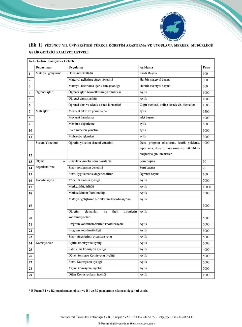 Öğrenci işleri hizmetlerinin yürütülmesi Aylık 1000 5 Öğrenci danışmanlığı Aylık 1000 6 Öğrenci ders ve teknik destek hizmetleri Çağrı merkezi, online destek vb.