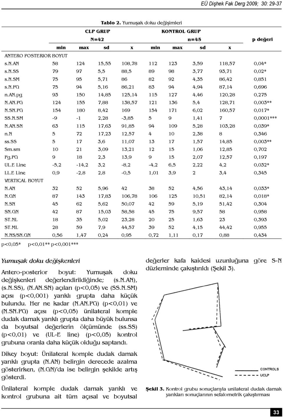 PG 124 155 7,88 138,57 121 136 5,4 128,71 0,003** N.SN.PG 154 180 8,42 169 154 171 6,02 160,57 0,017* SS.N.SM -9-1 2,28-3,85 5 9 1,41 7 0,0001*** N.AN.