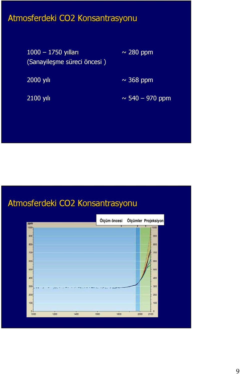 ~ 368 ppm 2100 yılı ~ 540 970 ppm Atmosferdeki