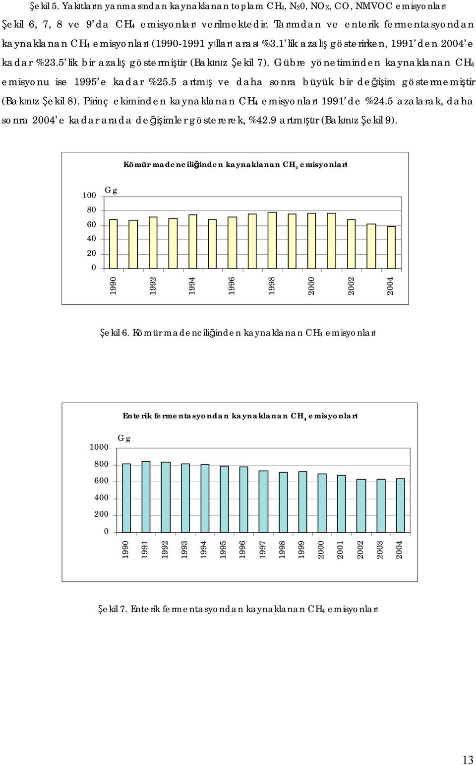 Gübre yönetiminden kaynaklanan CH4 emisyonu ise e kadar %25.5 artmış ve daha sonra büyük bir değişim göstermemiştir (Bakınız Şekil 8). Pirinç ekiminden kaynaklanan CH4 emisyonları de %24.