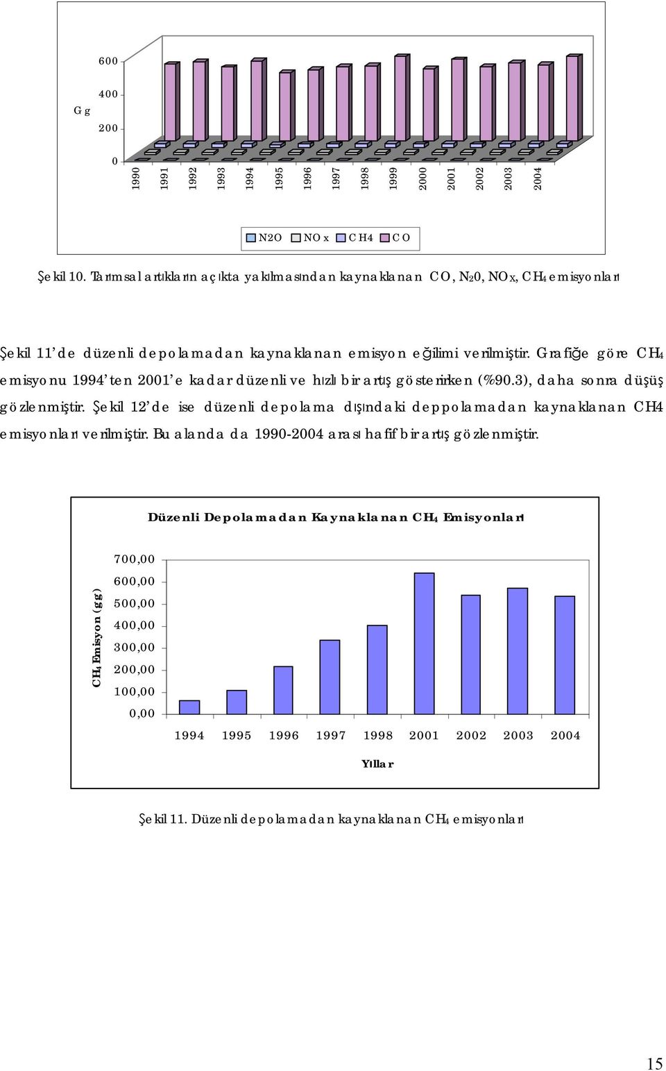 Grafiğe göre CH4 emisyonu ten 21 e kadar düzenli ve hızlı bir artış gösterirken (%9.3), daha sonra düşüş gözlenmiştir.