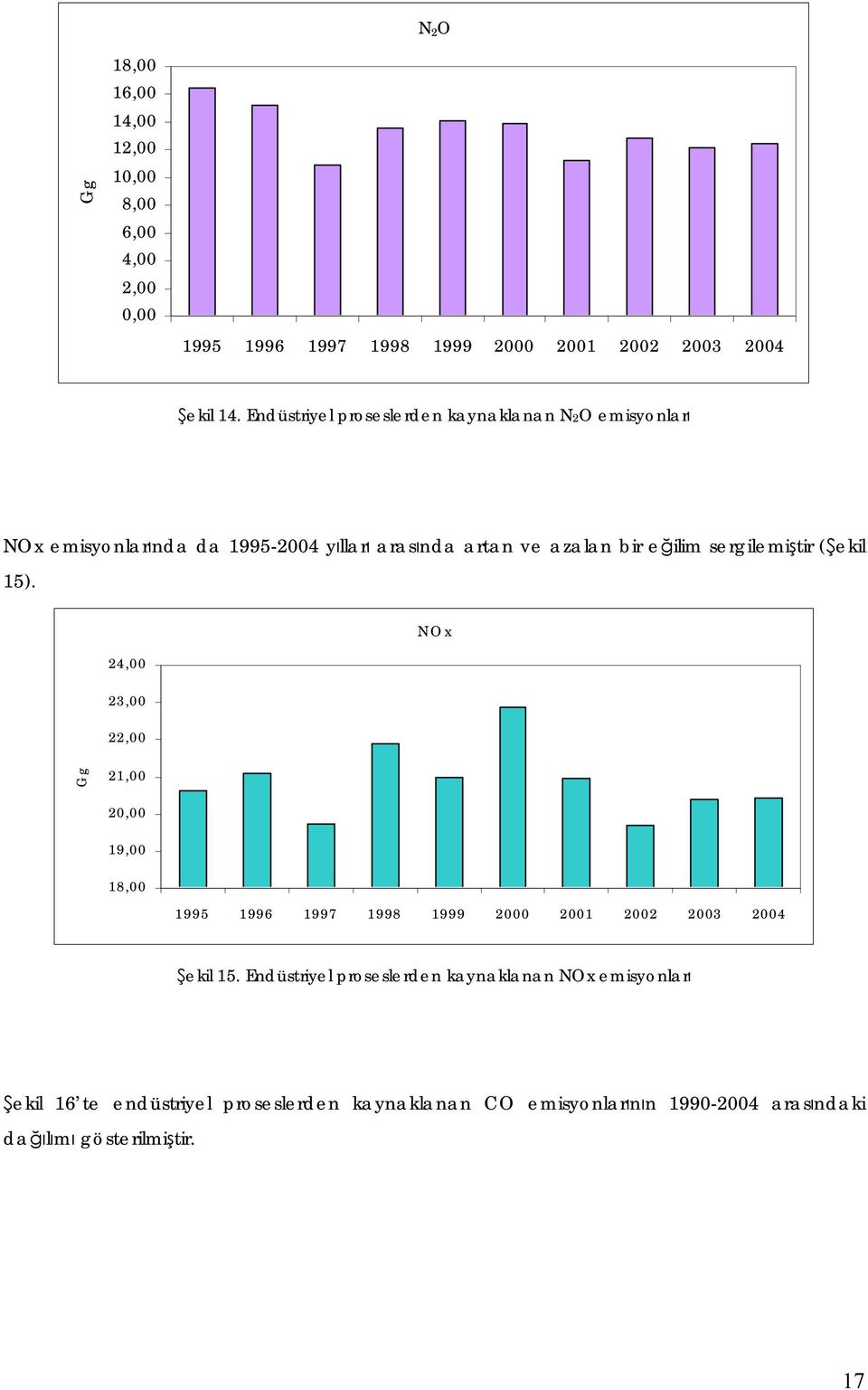 ve azalan bir eğilim sergilemiştir (Şekil 15). 24, NOx 23, 22, 21, 2, 19, 18, 21 23 Şekil 15.