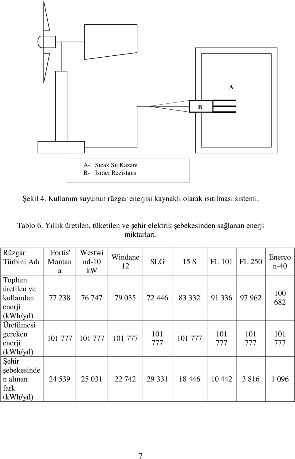 Rüzgar Türbini Adı Toplam üretilen ve kullanılan enerji (kwh/yıl) Üretilmesi gereken enerji (kwh/yıl) Şehir şebekesinde n alınan fark (kwh/yıl) 'Fortis'