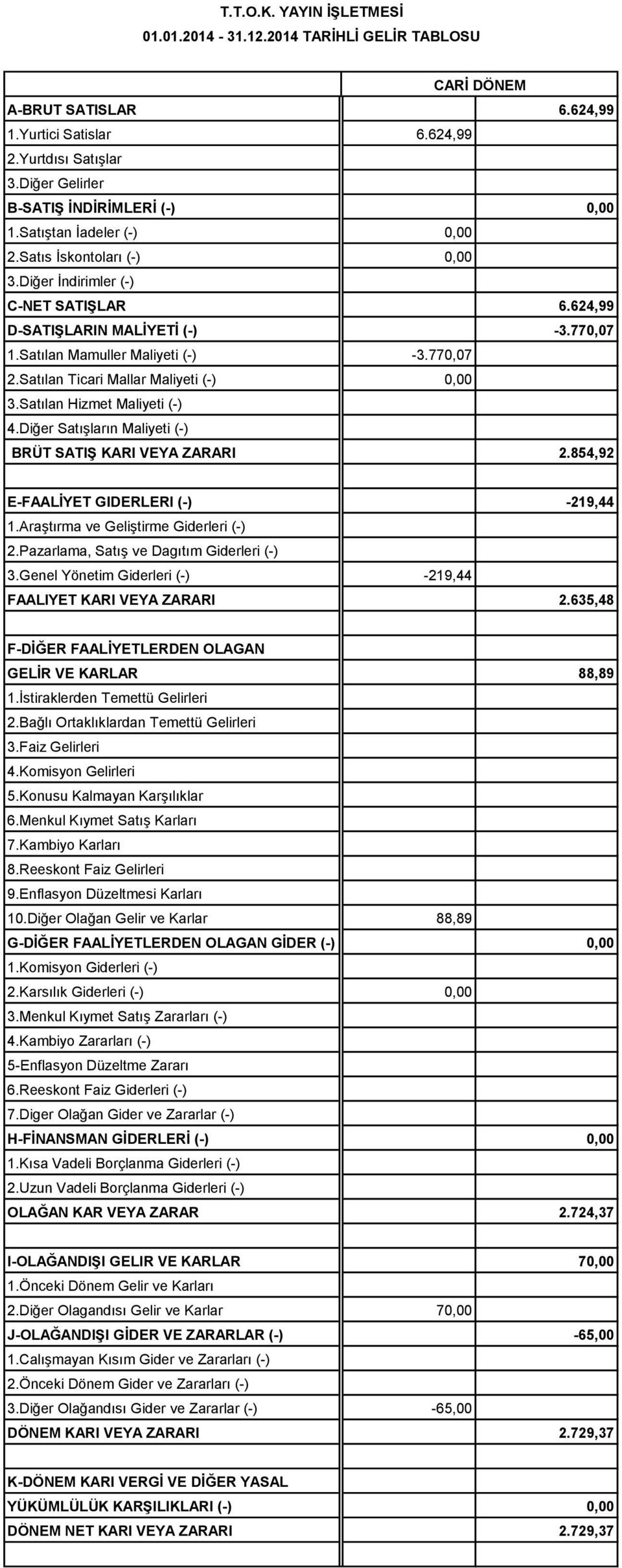 Satılan Mamuller Maliyeti (-) -3.770,07 2.Satılan Ticari Mallar Maliyeti (-) 0,00 3.Satılan Hizmet Maliyeti (-) 4.Diğer Satışların Maliyeti (-) BRÜT SATIŞ KARI VEYA ZARARI 2.