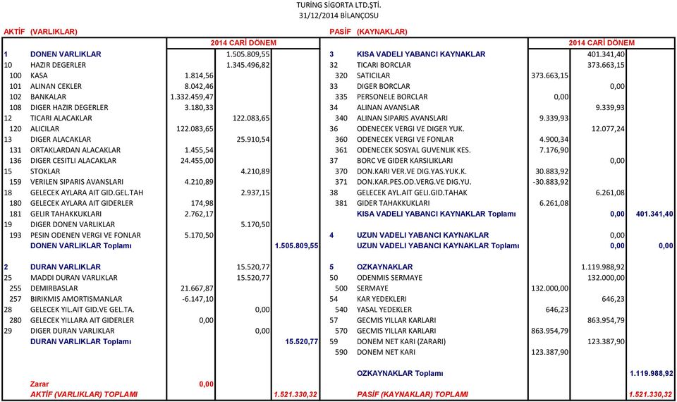 459,47 335 PERSONELE BORCLAR 0,00 108 DIGER HAZIR DEGERLER 3.180,33 34 ALINAN AVANSLAR 9.339,93 12 TICARI ALACAKLAR 122.083,65 340 ALINAN SIPARIS AVANSLARI 9.339,93 120 ALICILAR 122.