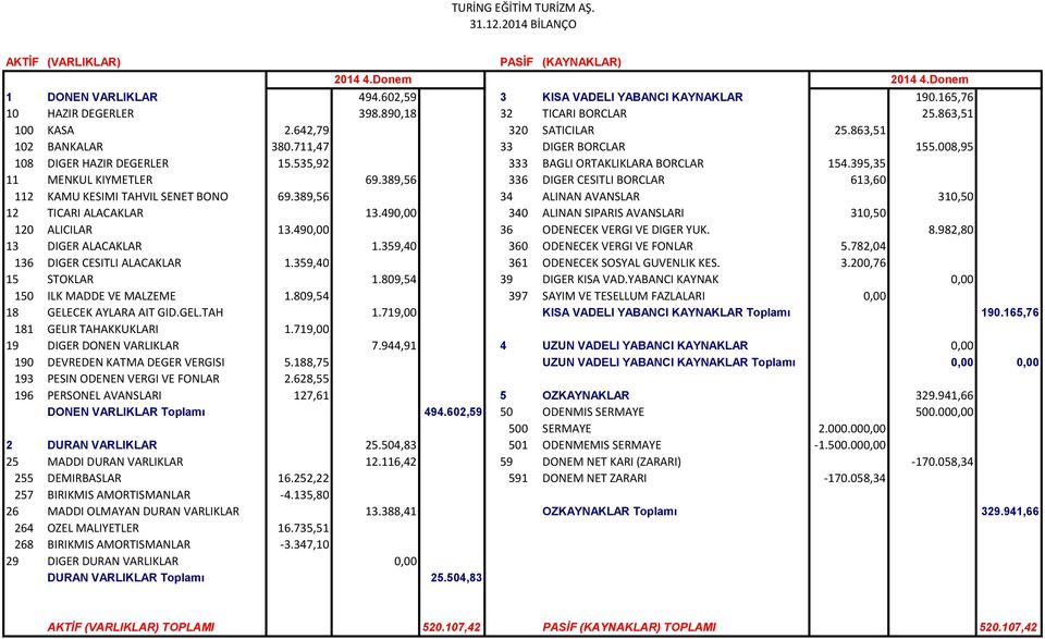 395,35 11 MENKUL KIYMETLER 69.389,56 336 DIGER CESITLI BORCLAR 613,60 112 KAMU KESIMI TAHVIL SENET BONO 69.389,56 34 ALINAN AVANSLAR 310,50 12 TICARI ALACAKLAR 13.