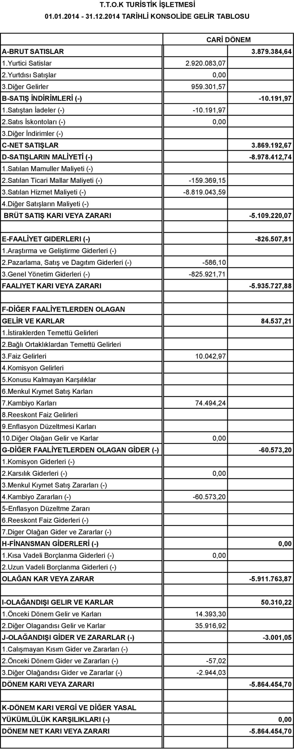 192,67 D-SATIŞLARIN MALİYETİ (-) -8.978.412,74 620 1.Satılan Mamuller Maliyeti (-) 621 2.Satılan Ticari Mallar Maliyeti (-) -159.369,15 740 3.Satılan Hizmet Maliyeti (-) -8.819.043,59 4.