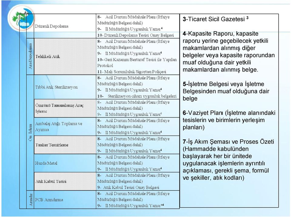 5-İşletme Belgesi veya İşletme Belgesinden muaf olduğuna dair belge 6-Vaziyet Planı (İşletme alanındaki tesislerin ve birimlerin