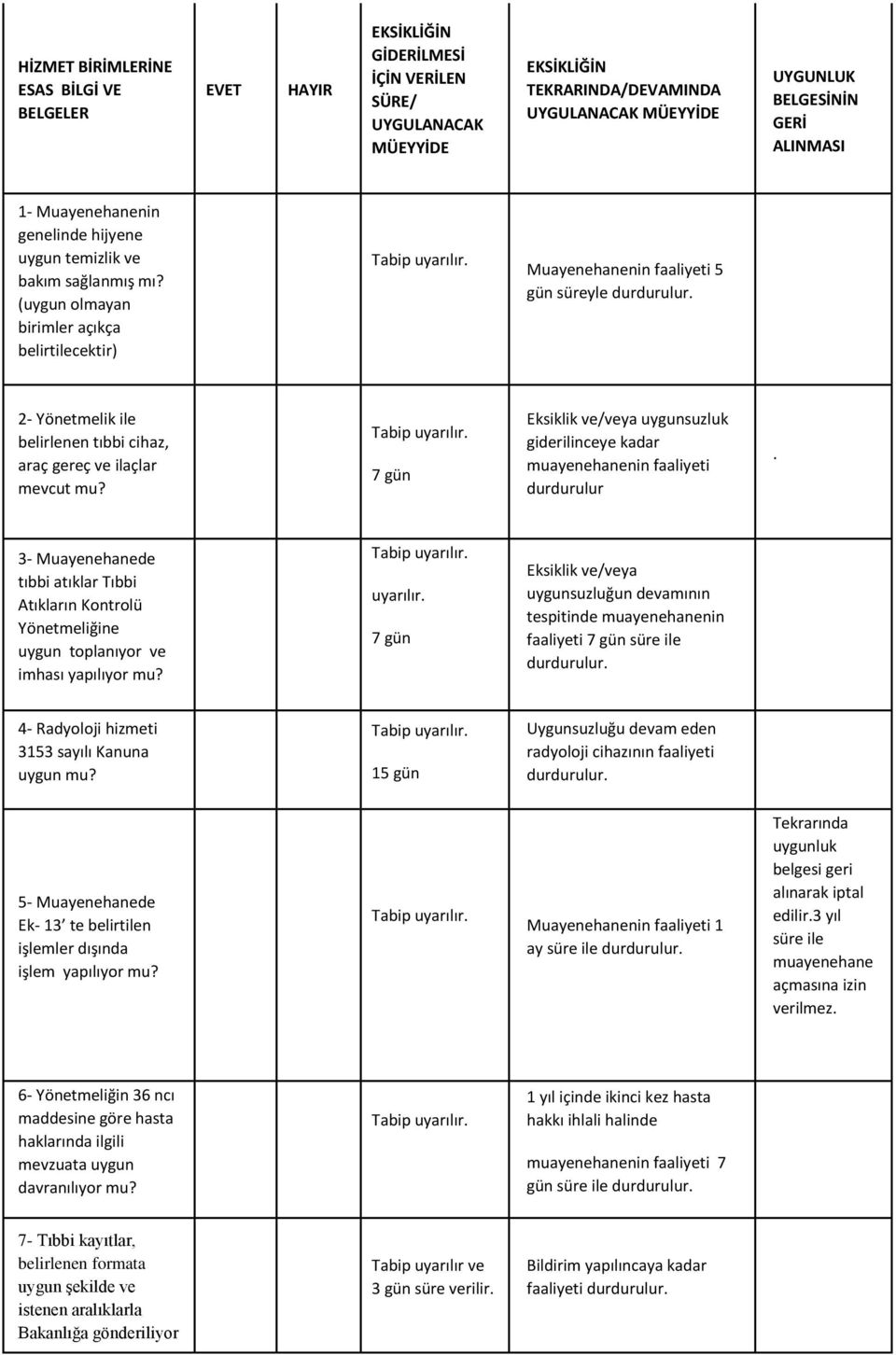 (uygun olmayan birimler açıkça belirtilecektir) Muayenehanenin faaliyeti 5 gün süreyle 2- Yönetmelik ile belirlenen tıbbi cihaz, araç gereç ve ilaçlar mevcut mu?