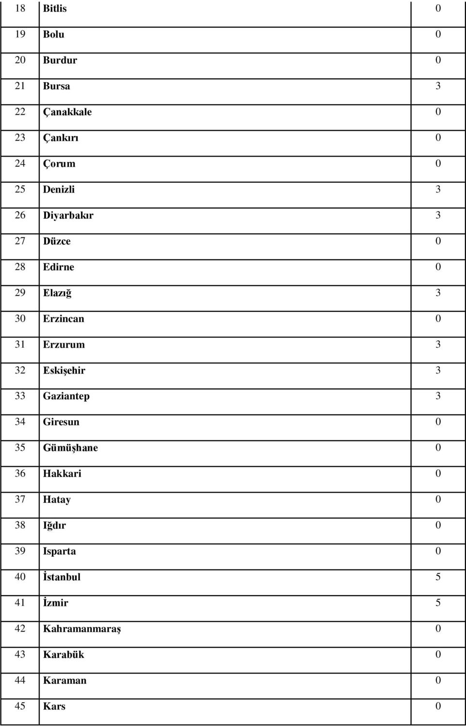 32 Eskişehir 3 33 Gaziantep 3 34 Giresun 0 35 Gümüşhane 0 36 Hakkari 0 37 Hatay 0 38