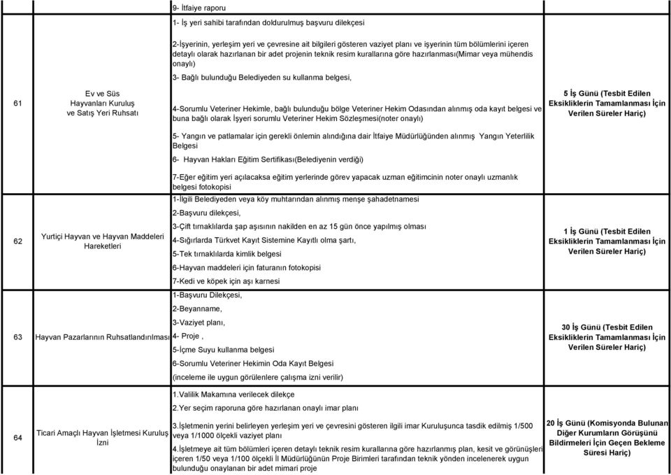 Yeri Ruhsatı 4-Sorumlu Veteriner Hekimle, bağlı bulunduğu bölge Veteriner Hekim Odasından alınmış oda kayıt belgesi ve buna bağlı olarak İşyeri sorumlu Veteriner Hekim Sözleşmesi(noter onaylı) 5 İş