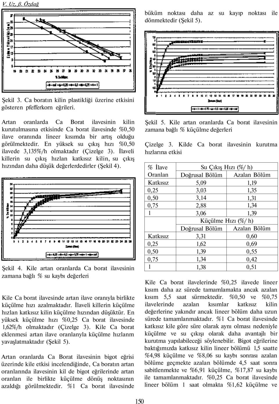 En yüksek su çıkış hızı % ilavede 3,35%/h olmaktadır (Çizelge 3). İlaveli killerin su çıkış hızlan katkısız kilin, su çıkış hızından daha düşük değerlerdedirler (Şekil 4). Şekil 4.