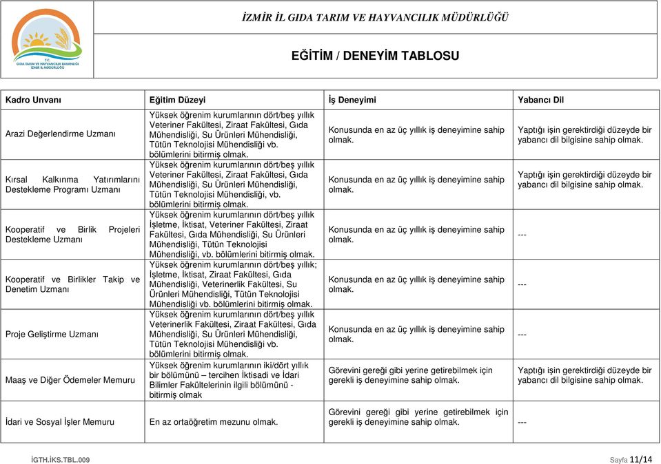 bölümlerini bitirmiş İşletme, İktisat, Veteriner Ziraat Gıda Mühendisliği, Su Ürünleri Mühendisliği, Tütün Teknolojisi Mühendisliği, vb.