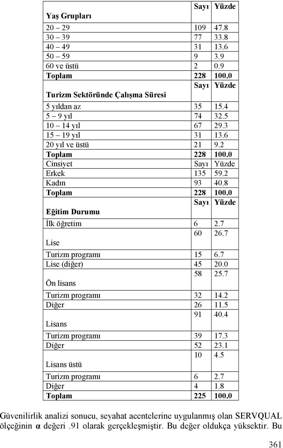 7 Lise Turizm program 15 6.7 Lise (di,er) 45 20.0 58 25.7 Ön lisans Turizm program 32 14.2 Di,er 26 11.5 91 40.4 Lisans Turizm program 39 17.3 Di,er 52 23.1 10 4.