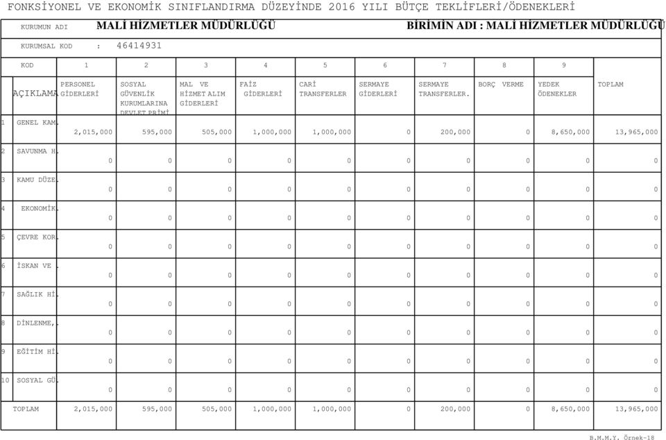 PERSONEL GİDERLERİ SOSYAL GÜVENLİK KURUMLARINA DEVLET PRİMİ MAL VE HİZMET ALIM GİDERLERİ FAİZ GİDERLERİ CARİ TRANSFERLER SERMAYE GİDERLERİ SERMAYE