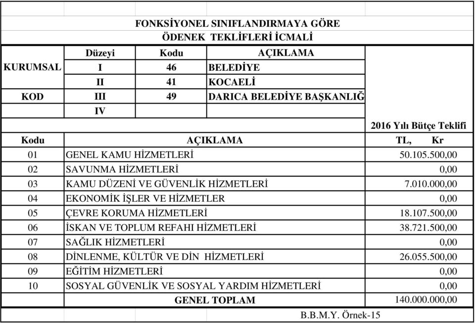 17.5, 6 ĐSKAN VE TOPLUM REFAHI HĐZMETLERĐ 38.721.5, 7 SAĞLIK HĐZMETLERĐ, 8 DĐNLENME, KÜLTÜR VE DĐN HĐZMETLERĐ 26.55.