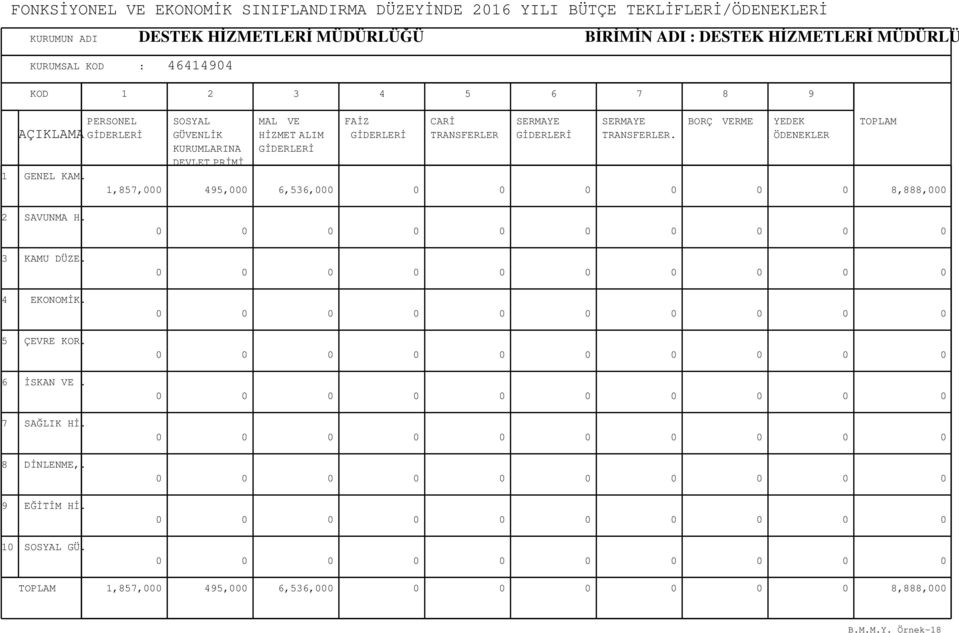 PERSONEL GİDERLERİ SOSYAL GÜVENLİK KURUMLARINA DEVLET PRİMİ MAL VE HİZMET ALIM GİDERLERİ FAİZ GİDERLERİ CARİ TRANSFERLER SERMAYE GİDERLERİ SERMAYE