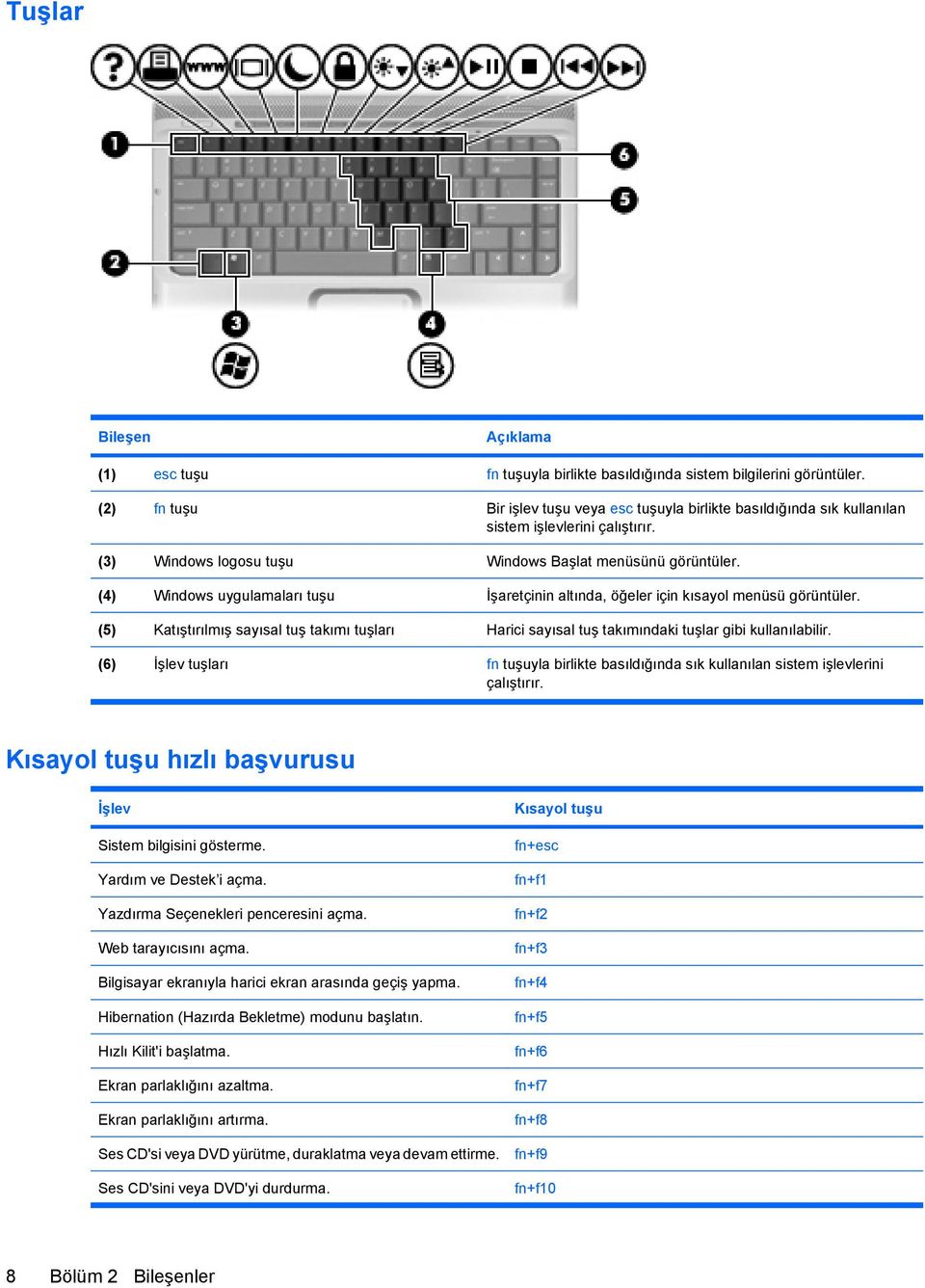 (4) Windows uygulamaları tuşu İşaretçinin altında, öğeler için kısayol menüsü görüntüler. (5) Katıştırılmış sayısal tuş takımı tuşları Harici sayısal tuş takımındaki tuşlar gibi kullanılabilir.