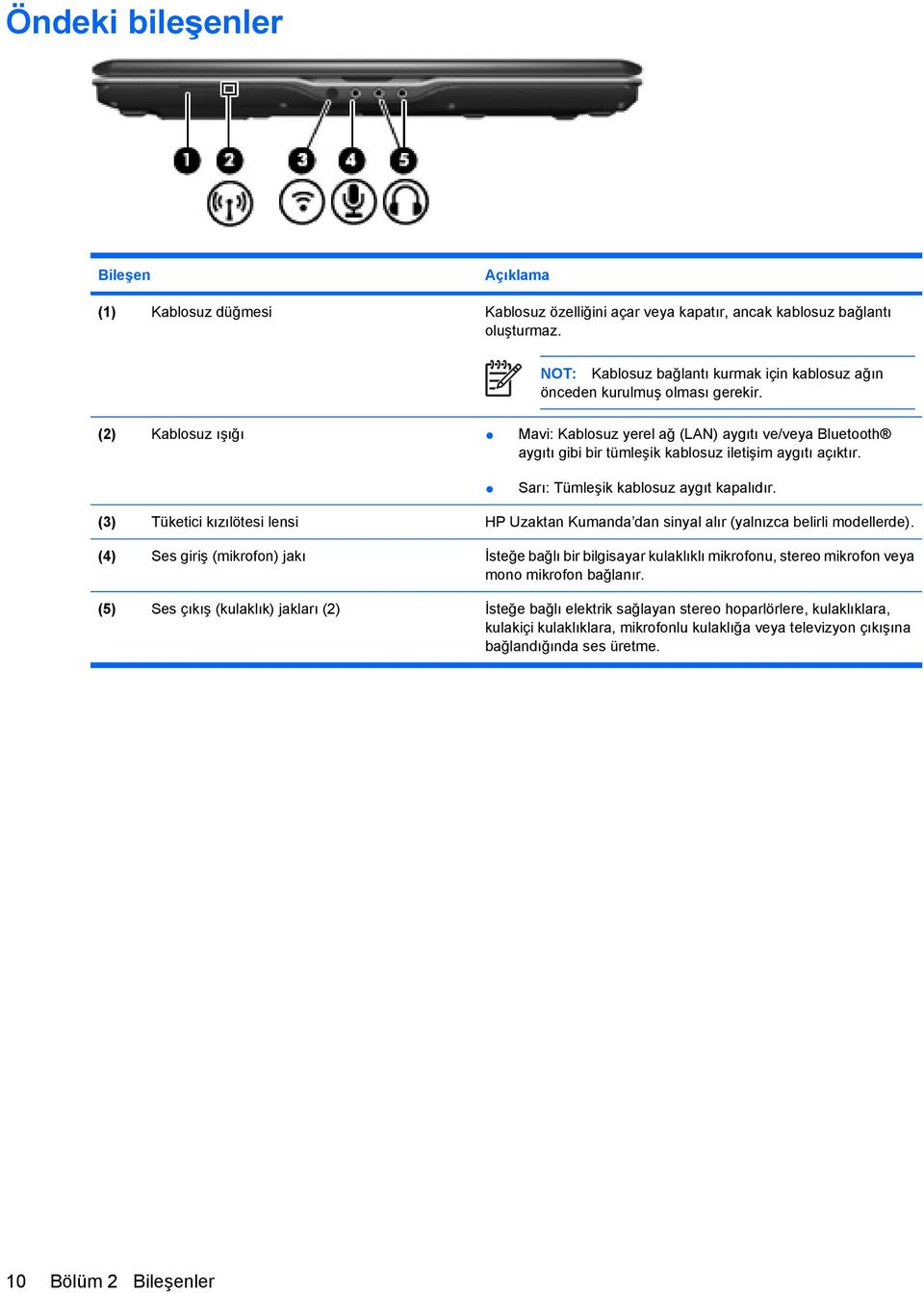 (2) Kablosuz ışığı Mavi: Kablosuz yerel ağ (LAN) aygıtı ve/veya Bluetooth aygıtı gibi bir tümleşik kablosuz iletişim aygıtı açıktır. Sarı: Tümleşik kablosuz aygıt kapalıdır.