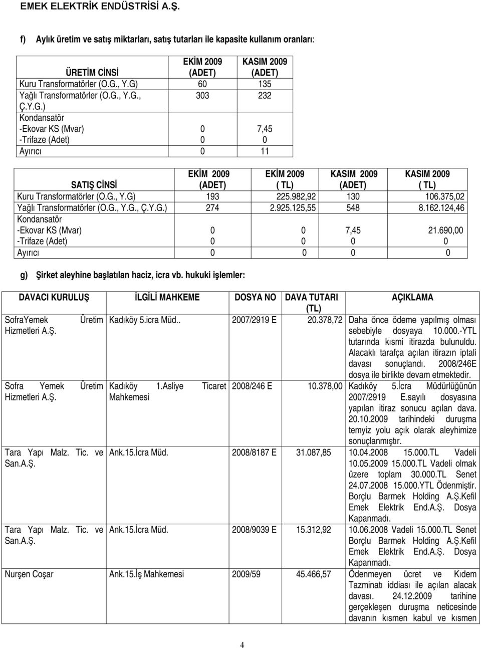 375,2 Yağlı Transformatörler (O.G., Y.G., Ç.Y.G.) 274 2.925.125,55 548 8.162.124,46 Kondansatör -Ekovar KS (Mvar) -Trifaze (Adet) 7,45 Ayırıcı g) Şirket aleyhine başlatılan haciz, icra vb.