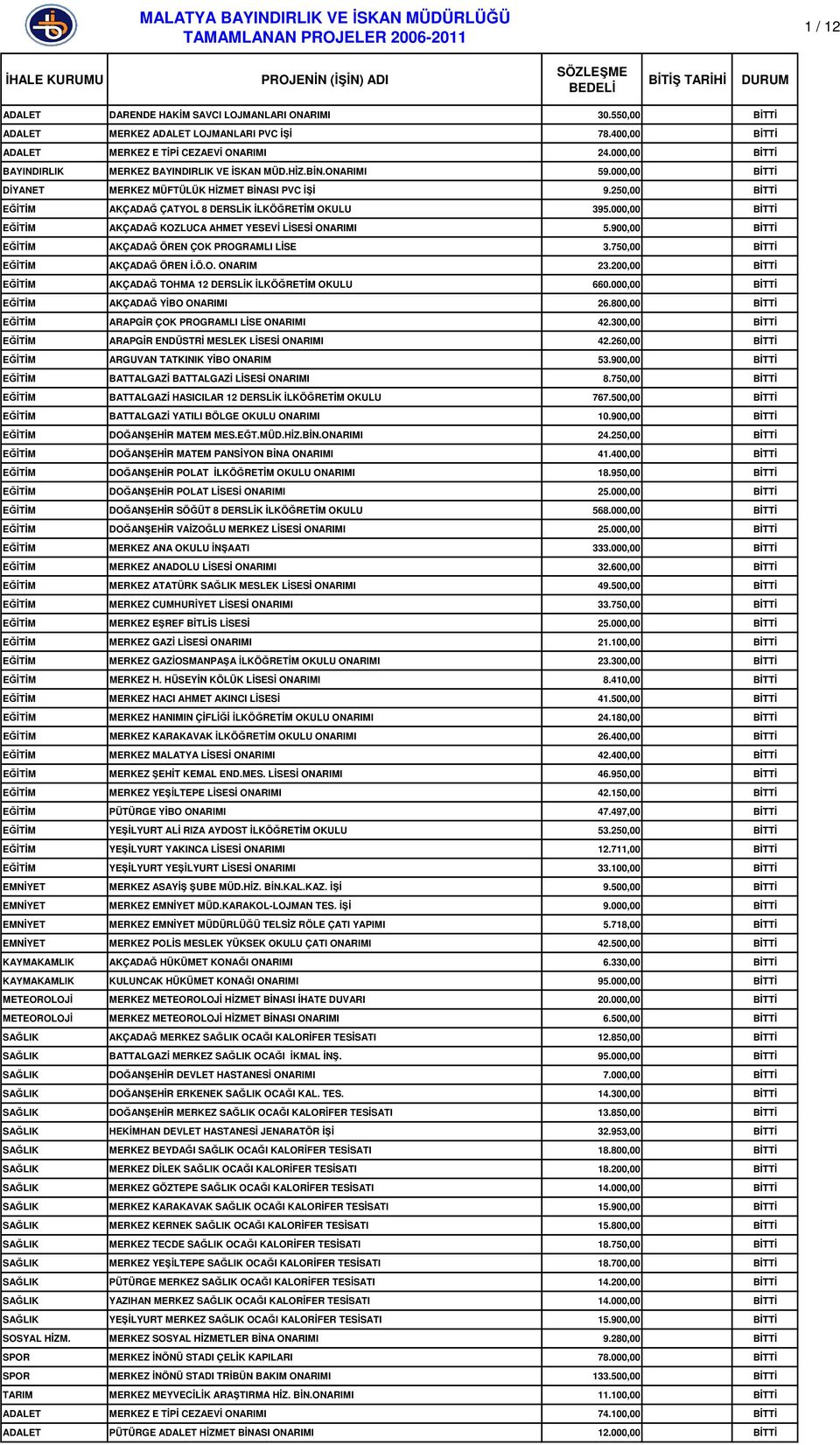 250,00 BĐTTĐ EĞĐTĐM AKÇADAĞ ÇATYOL 8 DERSLĐK ĐLKÖĞRETĐM OKULU 395.000,00 BĐTTĐ EĞĐTĐM AKÇADAĞ KOZLUCA AHMET YESEVĐ LĐSESĐ ONARIMI 5.900,00 BĐTTĐ EĞĐTĐM AKÇADAĞ ÖREN ÇOK PROGRAMLI LĐSE 3.