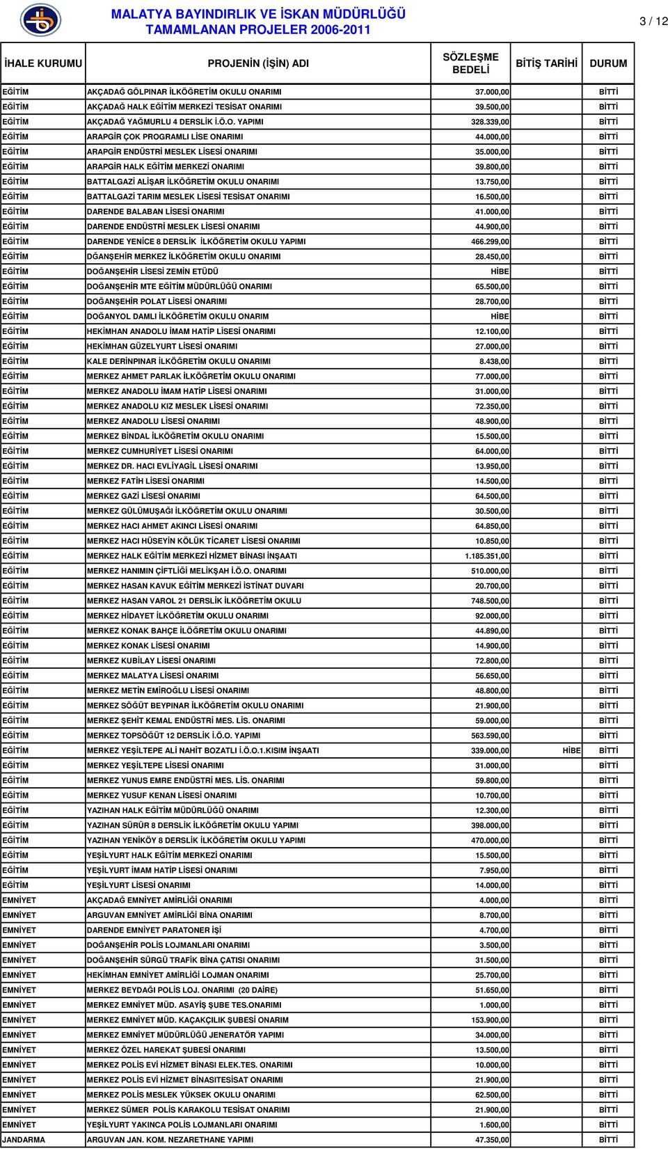 800,00 BĐTTĐ EĞĐTĐM BATTALGAZĐ ALĐŞAR ĐLKÖĞRETĐM OKULU ONARIMI 13.750,00 BĐTTĐ EĞĐTĐM BATTALGAZĐ TARIM MESLEK LĐSESĐ TESĐSAT ONARIMI 16.500,00 BĐTTĐ EĞĐTĐM DARENDE BALABAN LĐSESĐ ONARIMI 41.