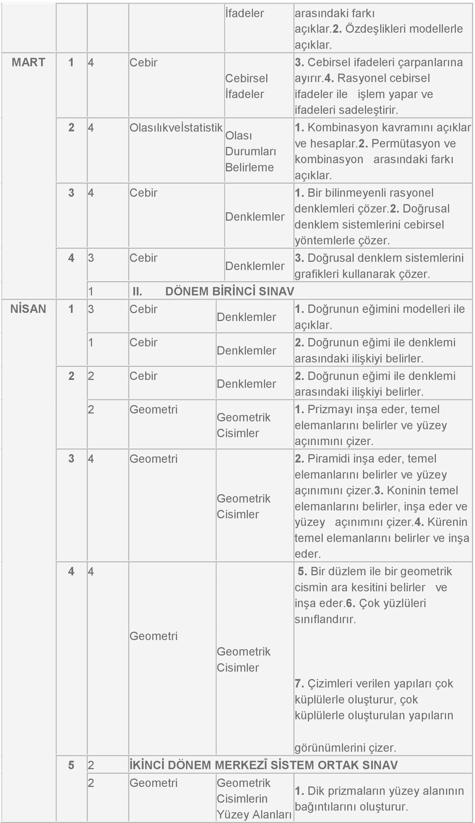 1. Kombinasyon kavramını açıklar ve hesaplar.2. Permütasyon ve kombinasyon arasındaki farkı 1. Bir bilinmeyenli rasyonel denklemleri çözer.2. Doğrusal denklem sistemlerini cebirsel yöntemlerle çözer.