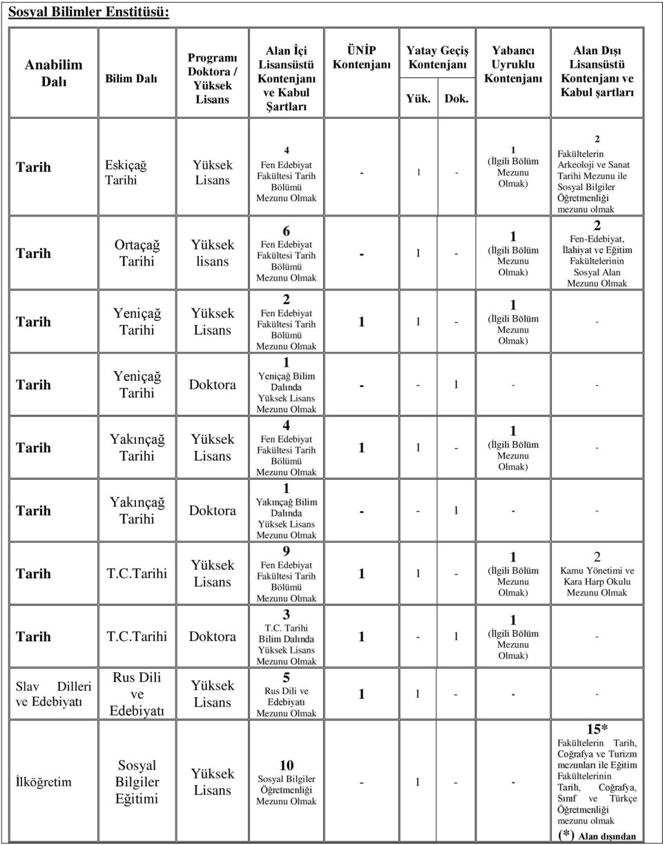 Yeniçağ Bilim Dalında 4 Fen Edebiyat Fakültesi Yakınçağ Bilim Dalında 9 Fen Edebiyat Fakültesi 3 T.C.