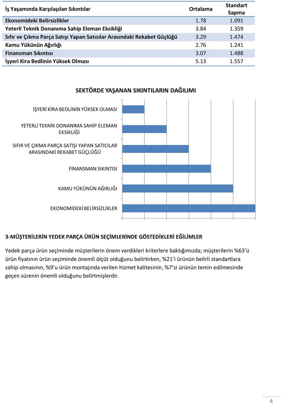 557 SEKTÖRDE YAŞANAN SIKINTILARIN DAĞILIMI İŞYERİ KİRA BEDLİNİN YÜKSEK OLMASI YETERLİ TEKNİK DONANIMA SAHİP ELEMAN EKSİKLİĞİ SIFIR VE ÇIKMA PARÇA SATIŞI YAPAN SATICILAR ARASINDAKİ REKABET GÜÇLÜĞÜ