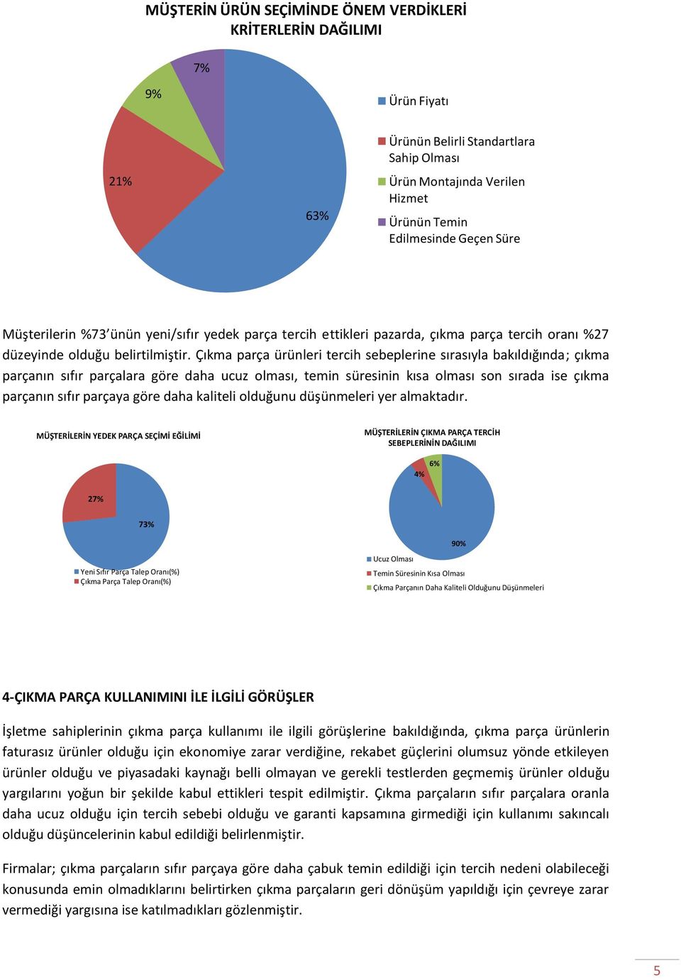 Çıkma parça ürünleri tercih sebeplerine sırasıyla bakıldığında; çıkma parçanın sıfır parçalara göre daha ucuz olması, temin süresinin kısa olması son sırada ise çıkma parçanın sıfır parçaya göre daha