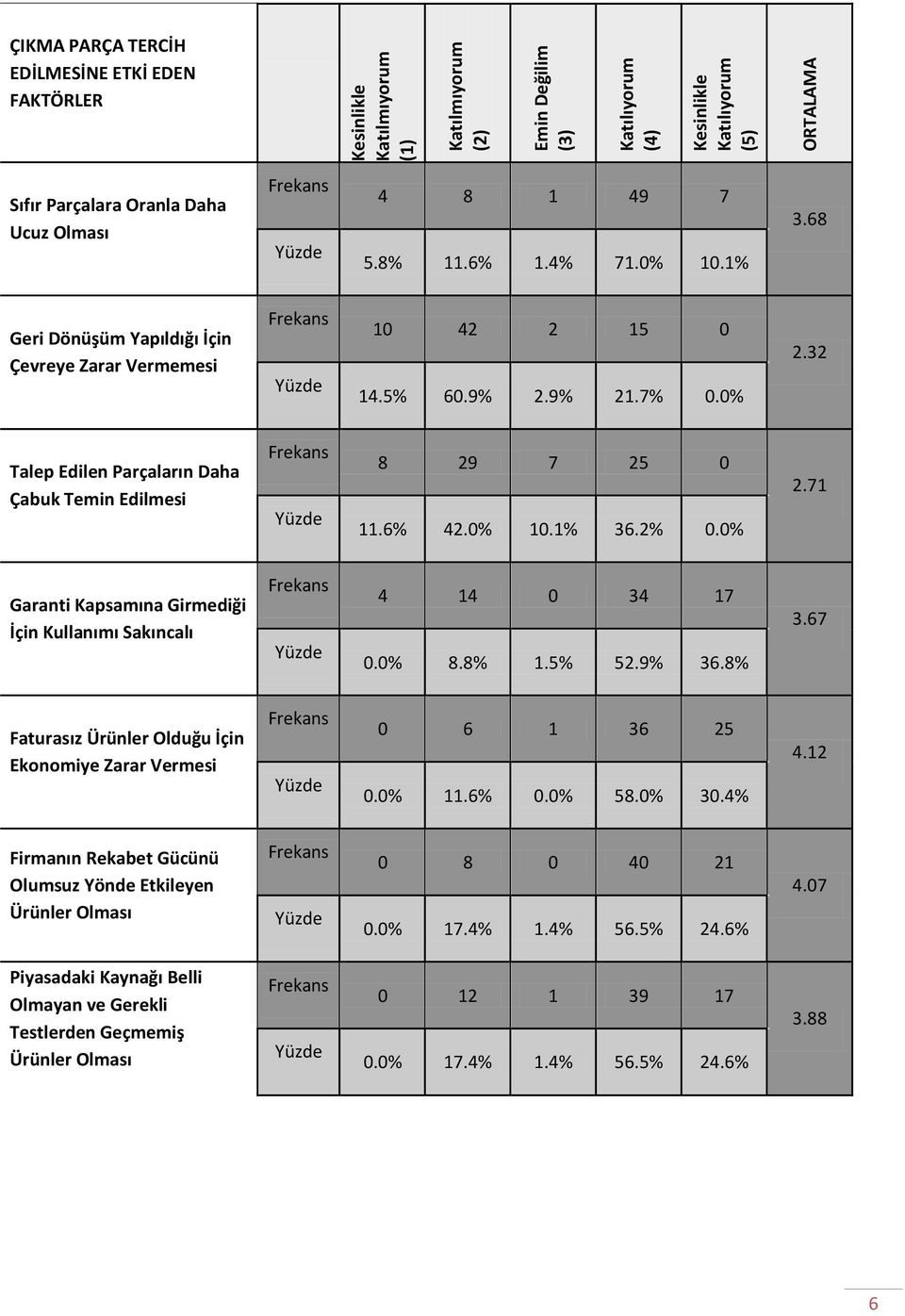 32 Talep Edilen Parçaların Daha Çabuk Temin Edilmesi 8 29 7 25 0 11.6% 42.0% 10.1% 36.2% 0.0% 2.71 Garanti Kapsamına Girmediği İçin Kullanımı Sakıncalı 4 14 0 34 17 0.0% 8.8% 1.5% 52.9% 36.8% 3.