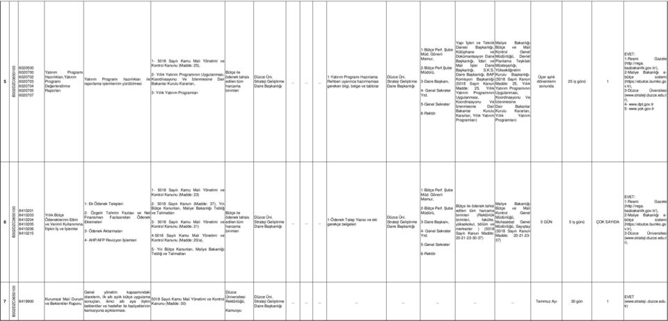 Programları -Yatırım Programı Hazırlama Rehberi uyarınca hazırlnaması gereken bilgi, belge ve tablolar 2-Bütçe Perf.